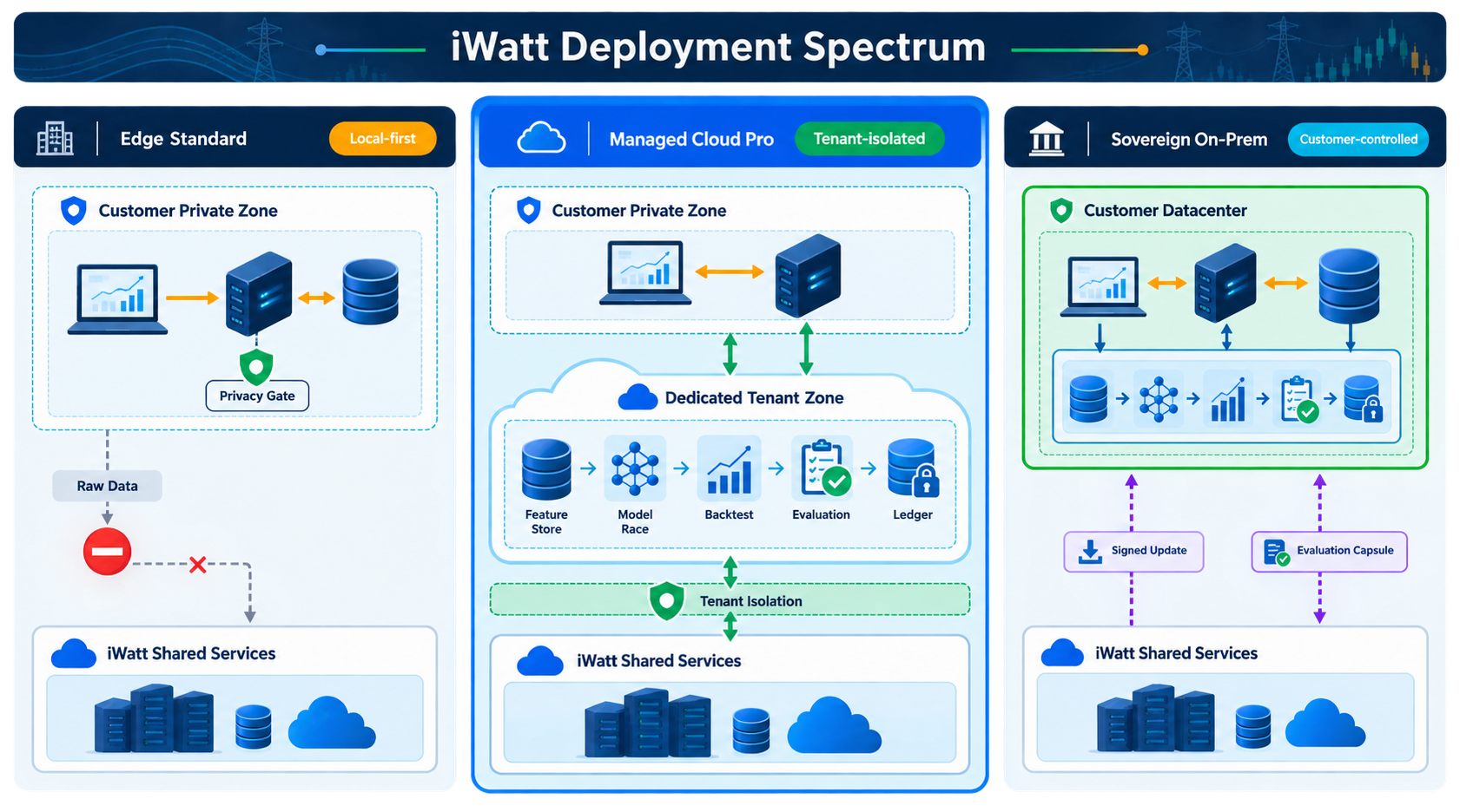 iWatt Agent 三种规划部署形态示意：Edge Standard 以客户本地为主，Managed Cloud Pro 使用客户专属租户区，Sovereign On-Prem 将主要能力部署在客户数据中心。
