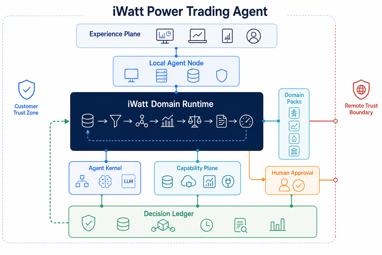 iWatt Agent 产品总体架构示意：体验层和本地智能体节点连接到领域运行时，领域包、可替换内核、能力层、人工审批与决策账本共同组成受约束的反馈闭环。